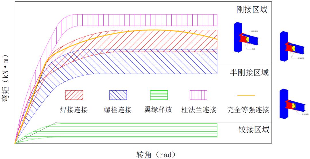 【钢构知识】国内外高强度螺栓连接设计的对比分析及研究进展