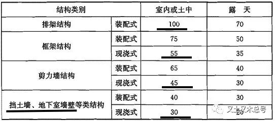 【行业知识】结构伸缩缝知识点整理