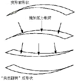 结构力学模拟中的三类非线性问题