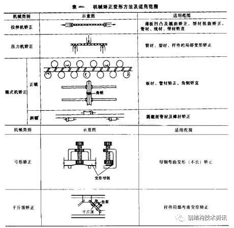 钢结构工程事故案列分析与处理——变形事故