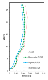 高层结构分析方法（四）：大震下性能分析