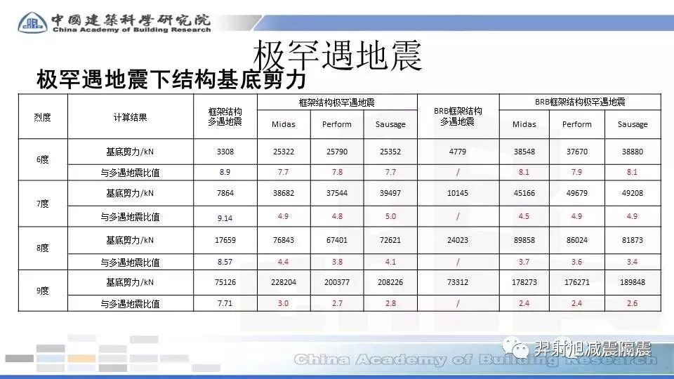 BRB框架结构遇震分析借鉴