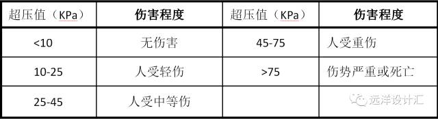 【行业知识】建筑防爆设计简介