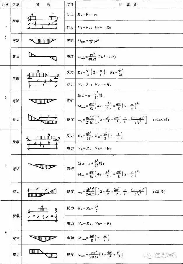 【钢构知识】结构力学常用公式表---要恶补的看过来