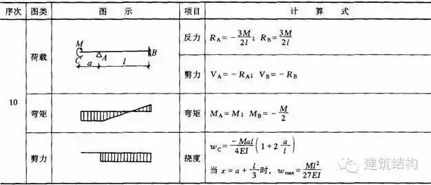 【钢构知识】结构力学常用公式表---要恶补的看过来