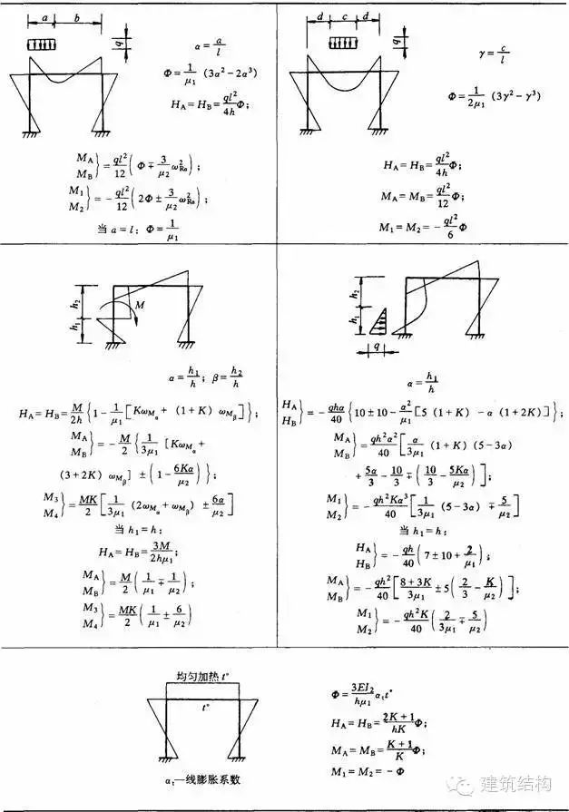 【钢构知识】结构力学常用公式表---要恶补的看过来