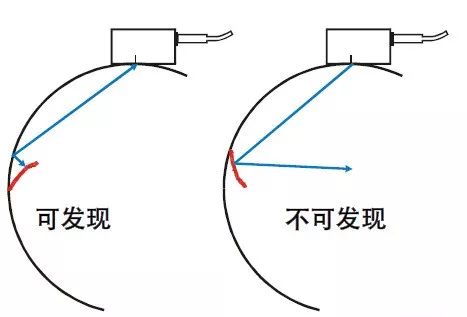 【行业知识】通俗易懂的超声波探伤知识图示