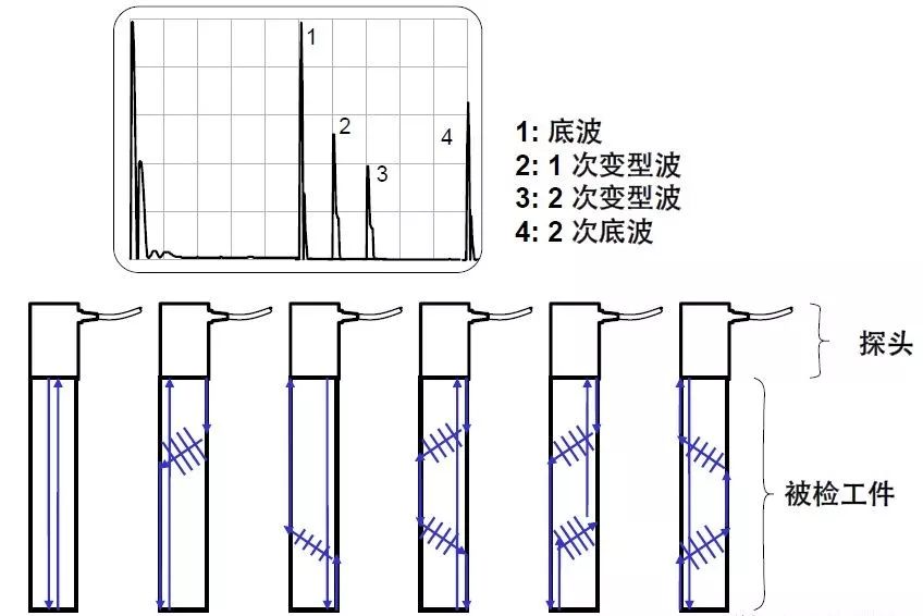 【行业知识】通俗易懂的超声波探伤知识图示