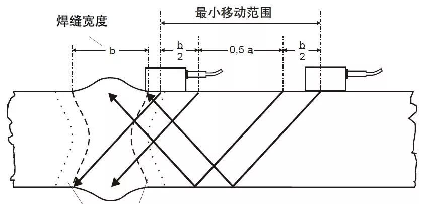 【行业知识】通俗易懂的超声波探伤知识图示