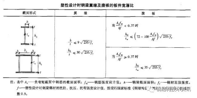 【钢构知识】钢砼组合楼盖介绍