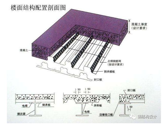 【钢构知识】钢砼组合楼盖介绍