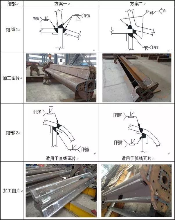 【行业知识】沙特麦加高铁站房钢结构加工技术