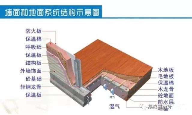 【行业资讯】轻钢墙体的做法决定造价的高低，看完这个我才是真正的明白了轻钢房屋...