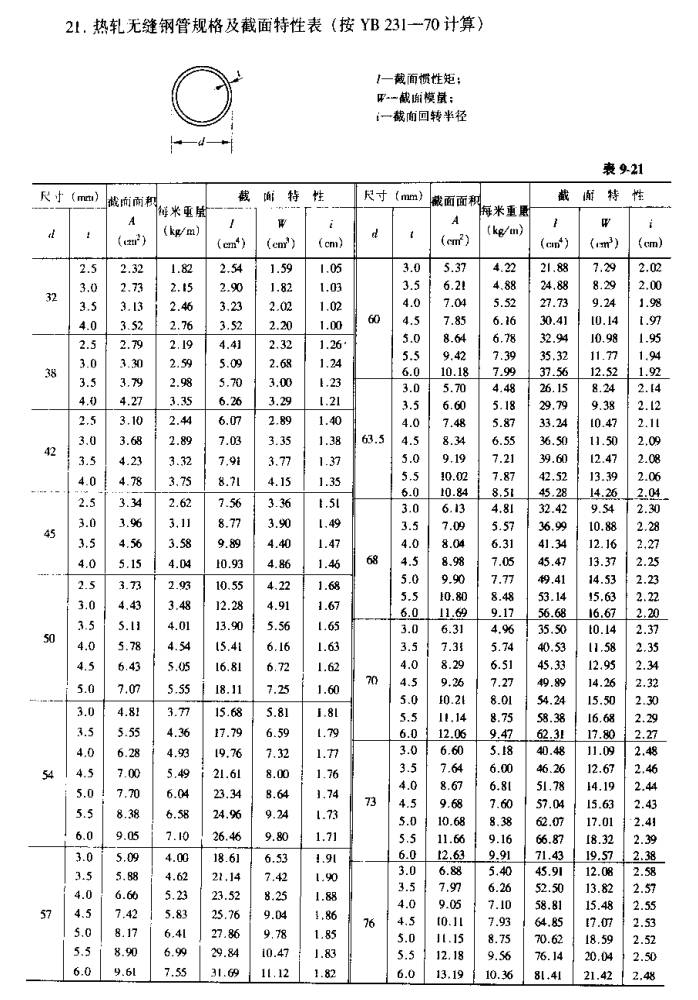 【行业知识】常用热轧型钢、螺栓规格表（建议收藏）