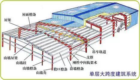 【钢构知识】单层轻型门式刚架结构的设计要点