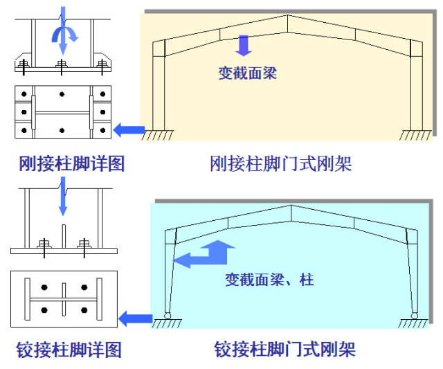 【钢构知识】单层轻型门式刚架结构的设计要点