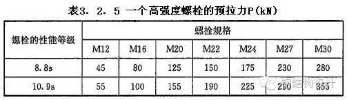 【钢结构课程】3.8 高强螺栓的受力性能和连接计算