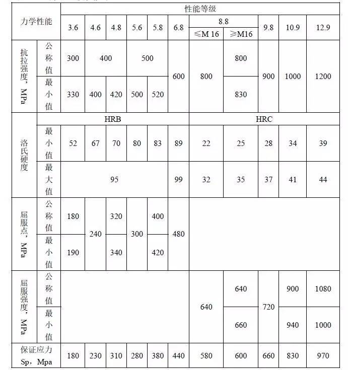 【钢结构课程】3.6 钢结构螺栓的种类与构造