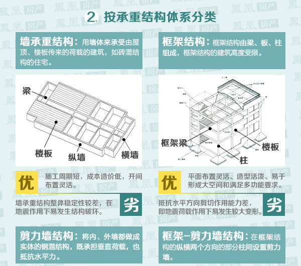 【结构常识】图解建筑结构类型及其优缺点