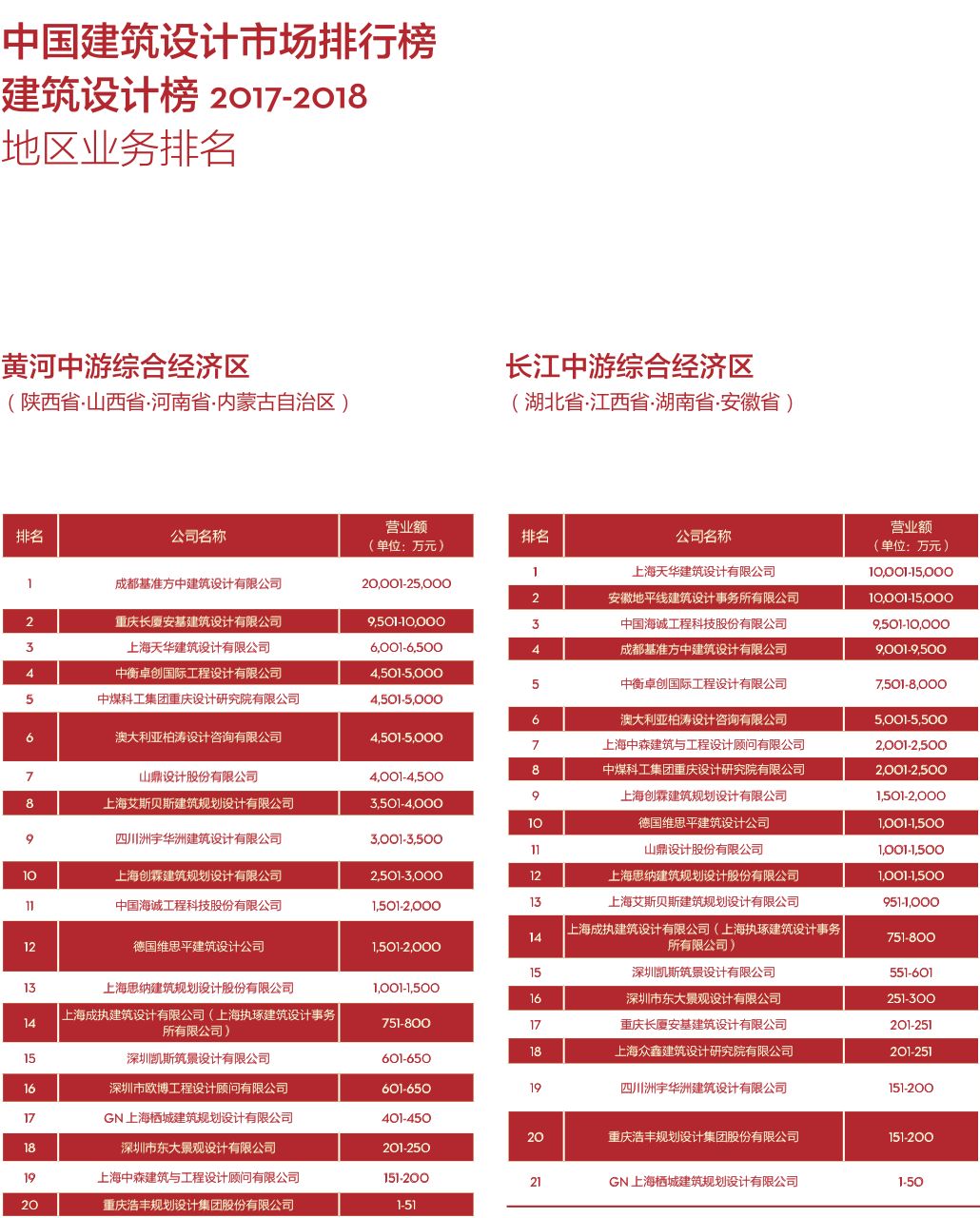 【行业资讯】2017-2018 di 中国民用建筑设计市场排名