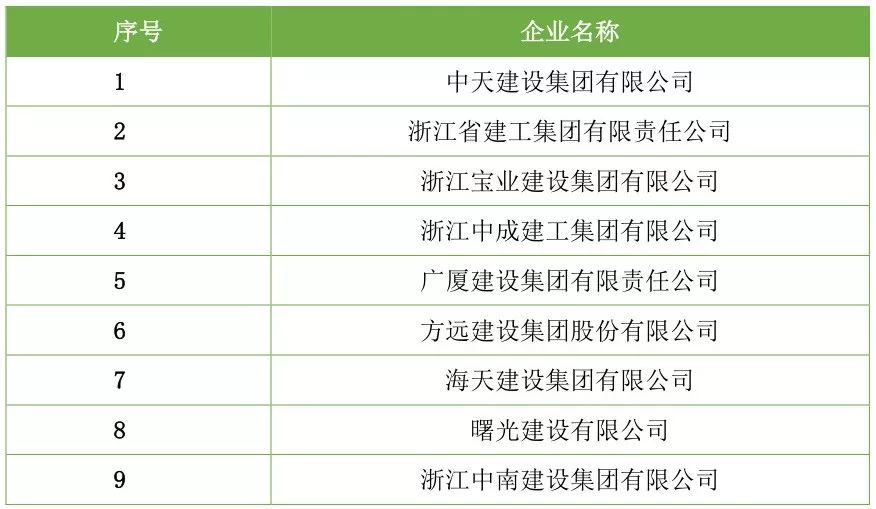 【行业资讯】建筑工程总承包特级资质企业名录（截止2018年7月）