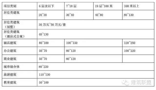 【行业资讯】《建筑设计服务计费指导》(2015年9月版)