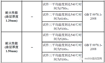 钢结构防火设计总结及算例，值得收藏！