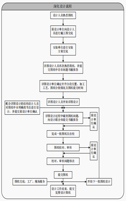 港区钢结构深化设计阶段中的BIM应用