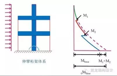 超高层建筑关键构件与节点设计，很全面的总结