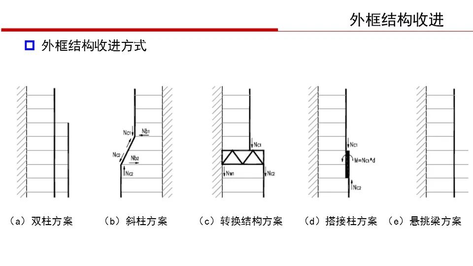 【行业知识】华东院陈建兴：退台式超高层建筑结构设计（PPT+视频）