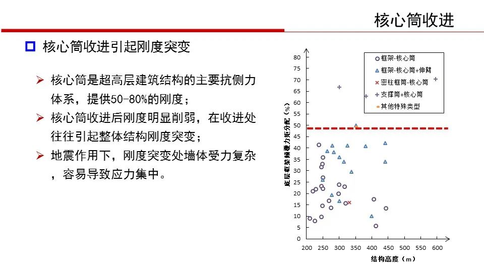 【行业知识】华东院陈建兴：退台式超高层建筑结构设计（PPT+视频）