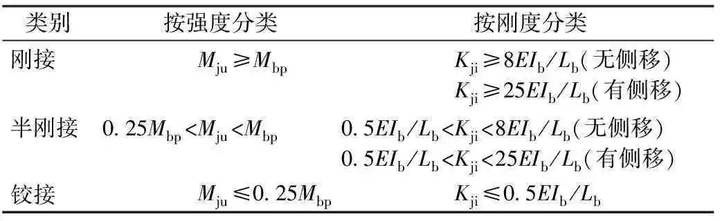 几种钢管混凝土柱-钢梁节点性能对比研究