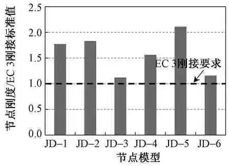 几种钢管混凝土柱-钢梁节点性能对比研究