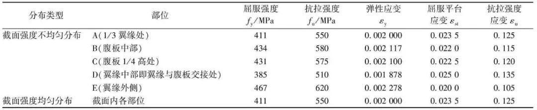 【钢构知识】耐候H型钢的材料性能和设计强度取值研究