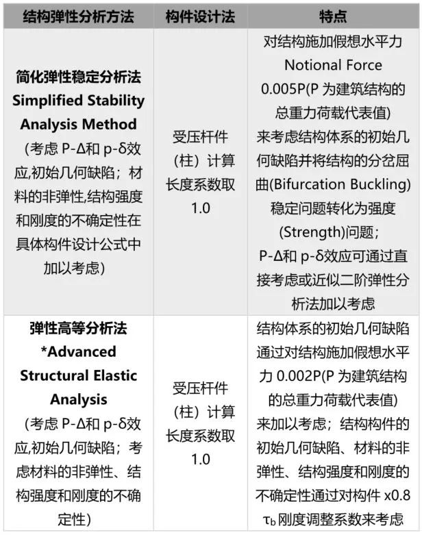 【行业知识】中美加规范对比-钢结构整体结构分析与稳定计算方法介绍