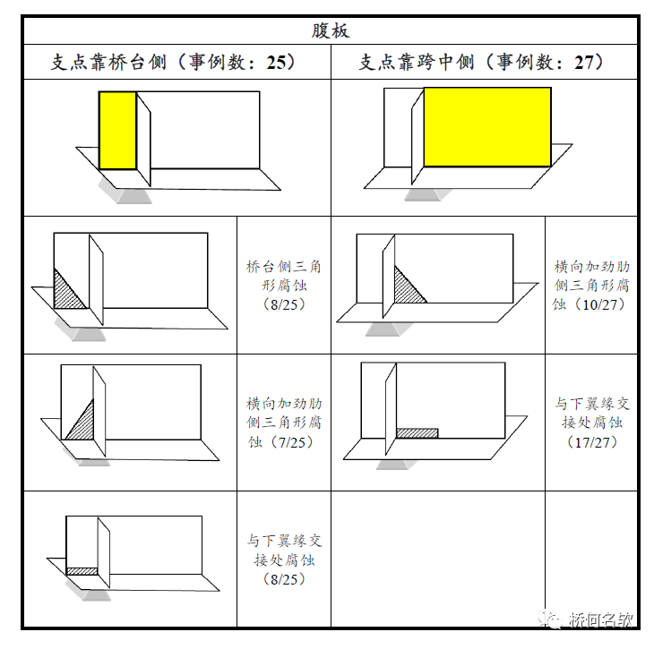 【钢构知识】钢桥局部腐蚀分析及对策