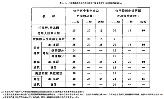 设计审查中建筑专业突出问题大汇总