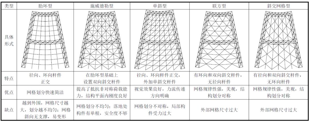 【案例赏析】巨型钢桁架组合弦支网壳结构打造山水妙思