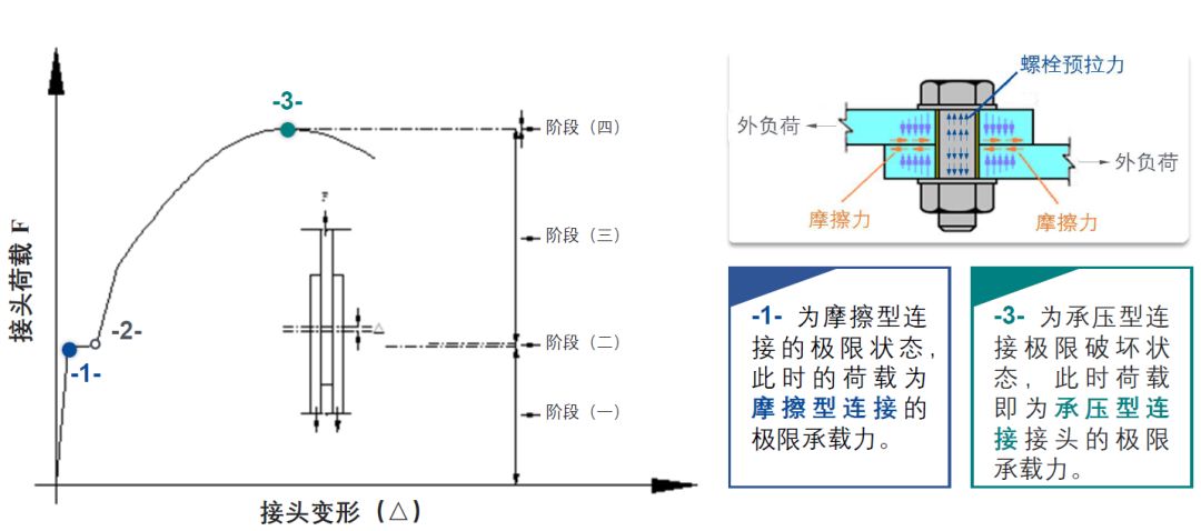 【钢构知识】国内外高强度螺栓连接设计的对比分析及研究进展