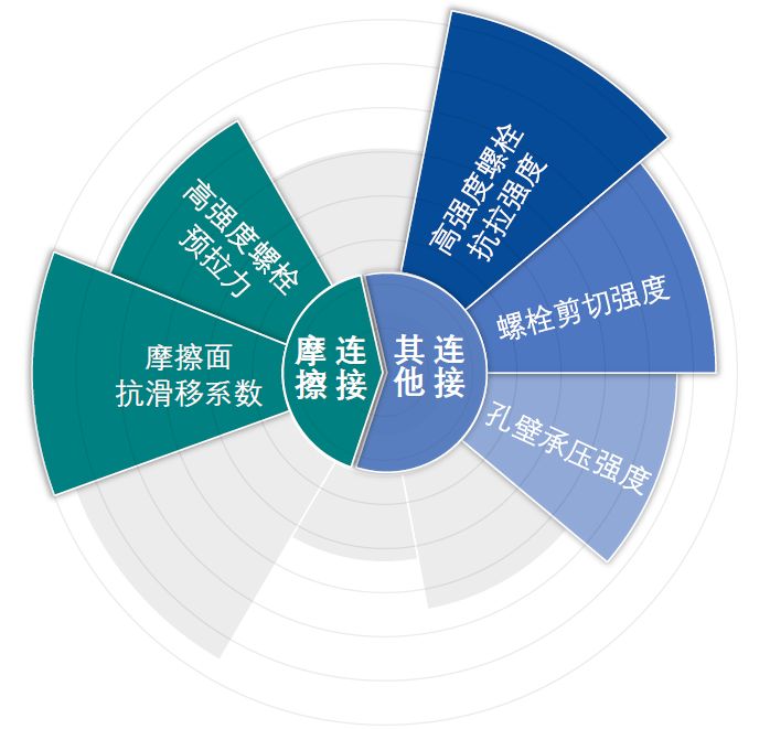 【钢构知识】国内外高强度螺栓连接设计的对比分析及研究进展