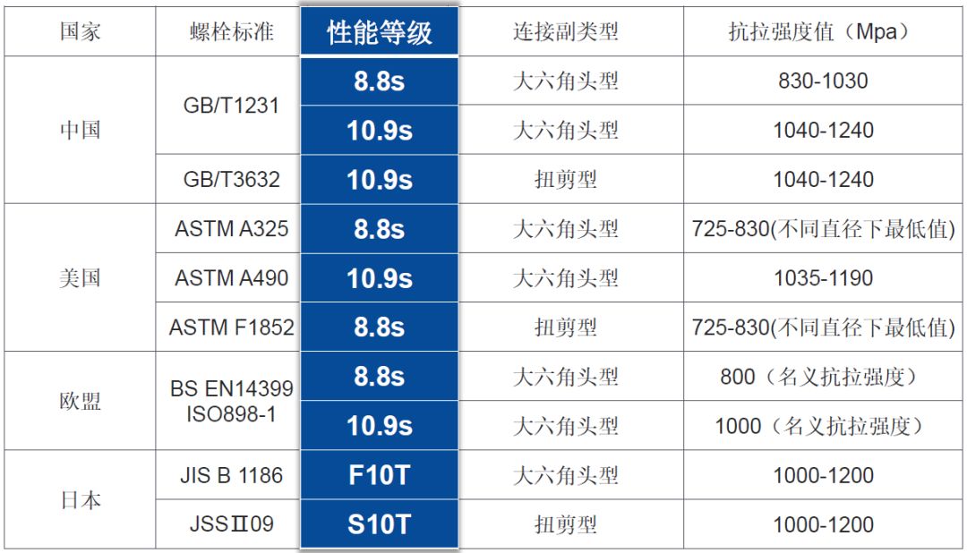 【钢构知识】国内外高强度螺栓连接设计的对比分析及研究进展