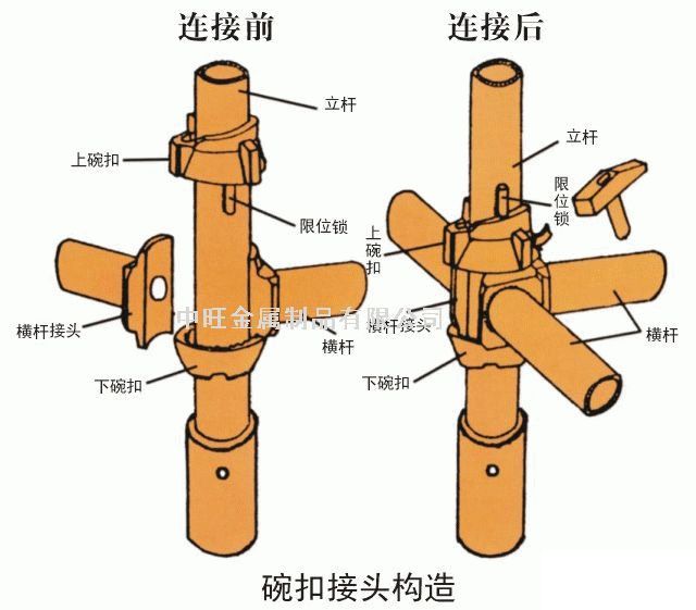 【行业知识】四种常用脚手架：扣件式、碗扣式、承插型盘扣式、承插型轮扣式技术对比