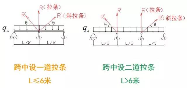 【钢构知识】钢结构檩条如何计算