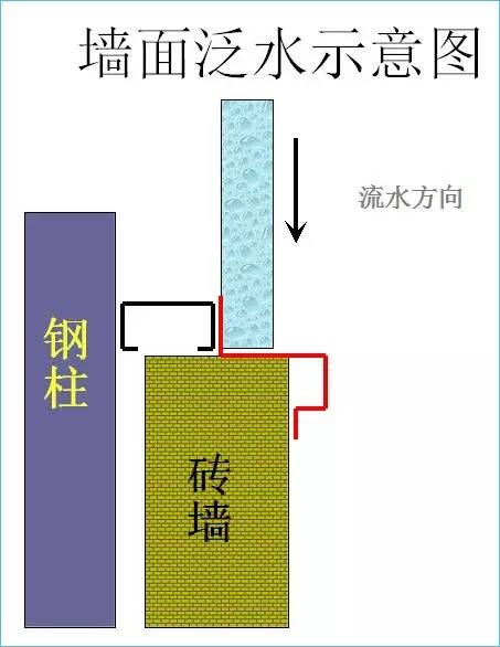 【行业资讯】钢结构的包边系统