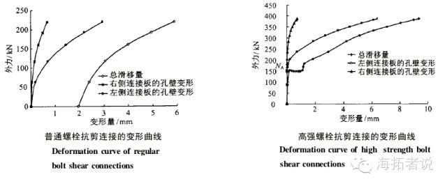 【行业知识】高强度螺栓与普通螺栓的区别