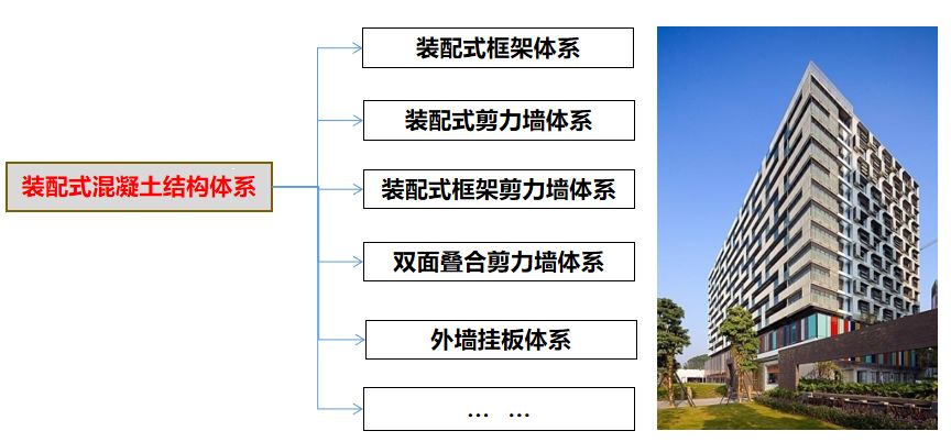 【行业知识】常见装配整体式混凝土结构体系有哪些？