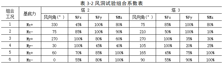 高层结构分析方法（五）：风荷载分析