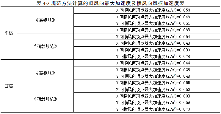 高层结构分析方法（五）：风荷载分析