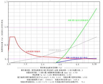 高层结构分析方法（四）：大震下性能分析