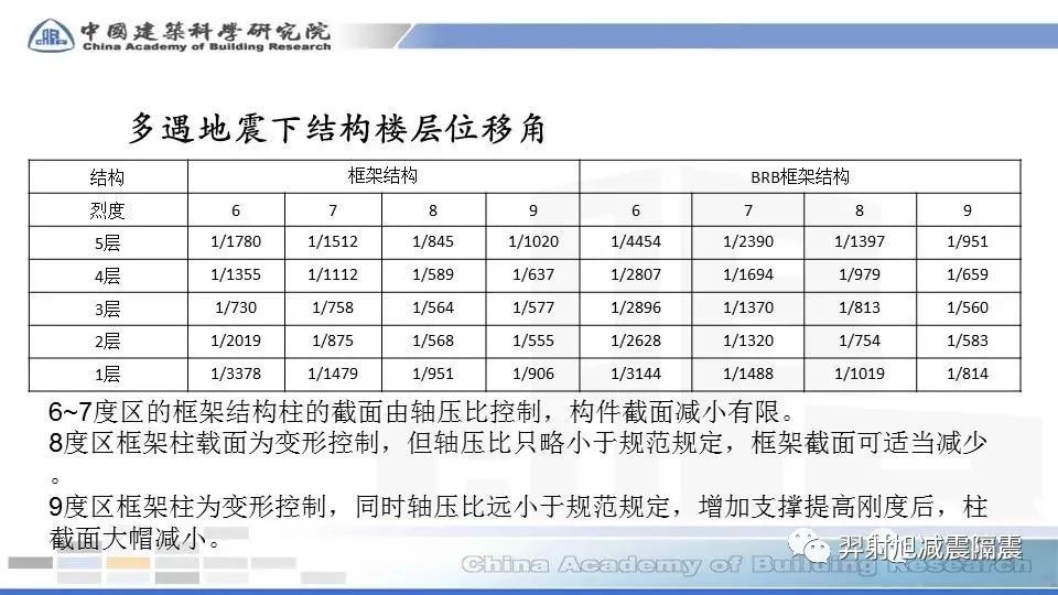 BRB框架结构遇震分析借鉴